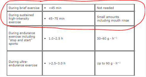 Table showing carbohydrate recommendations during exercise by duration